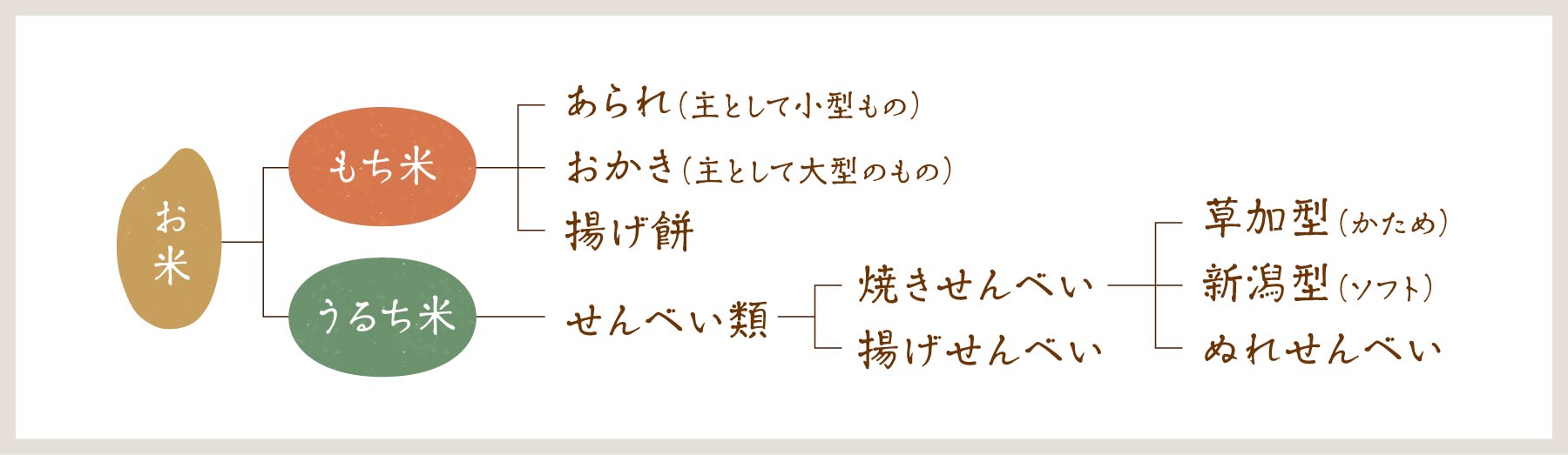 
					お米 もち米 うるち米
					草加型（かため）
					新潟型（ソフト）
					ぬれせんべい焼きせんべい
					揚げせんべいせんべい類あられ（主として小型もの）
					おかき（主として大型のもの）
					揚げ餅
					