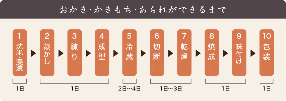 おかき・かきもち・あられができるまで