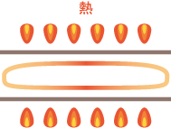 ガス直火焼製法